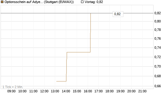 Optionsschein auf Adyen NV [Goldman Sachs Bank Europe SE] Chart