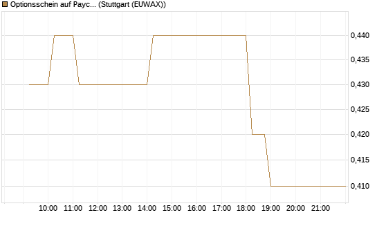 Optionsschein auf Paycom Software [Goldman Sachs Bank Europe SE] Chart