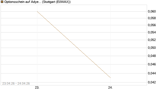 Optionsschein auf Adyen NV [Goldman Sachs Bank Europe SE] Chart