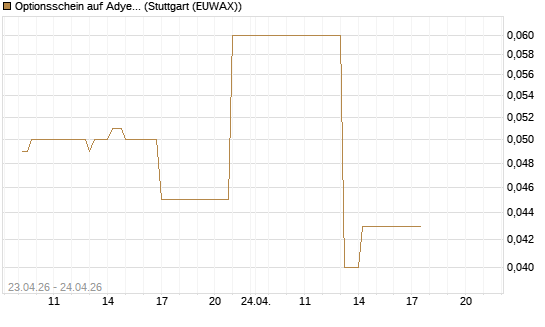 Optionsschein auf Adyen NV [Goldman Sachs Bank Europe SE] Chart