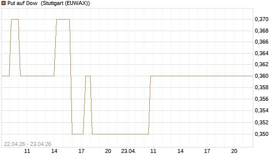 Put auf Dow [J.P. Morgan Structured Products B.V.] Chart