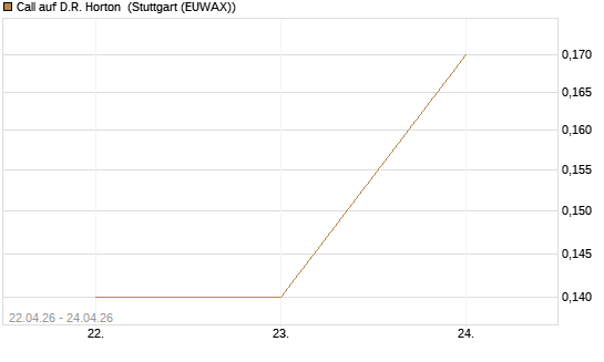 Call auf D.R. Horton [J.P. Morgan Structured Products B.V.] Chart