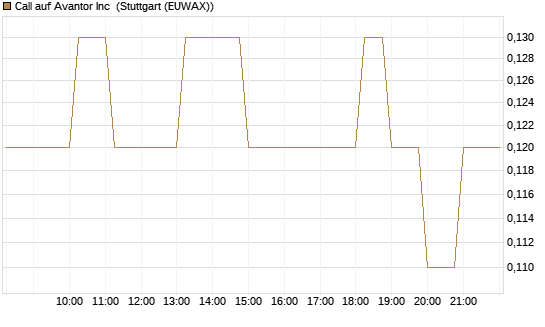 Call auf Avantor Inc [J.P. Morgan Structured Products B.V.] Chart