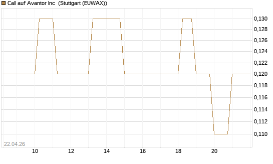 Call auf Avantor Inc [J.P. Morgan Structured Products B.V.] Chart