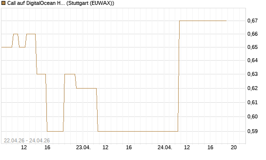 Call auf DigitalOcean Holdings [J.P. Morgan Structured Products B.V.] Chart