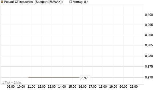 Put auf CF Industries [J.P. Morgan Structured Products B.V.] Chart