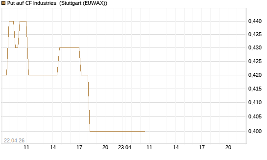 Put auf CF Industries [J.P. Morgan Structured Products B.V.] Chart