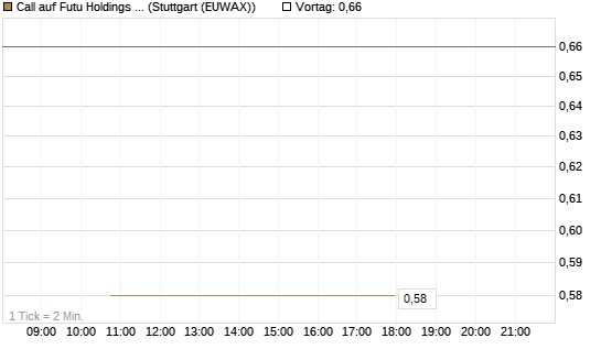 Call auf Futu Holdings ADR [J.P. Morgan Structured Products B.V.] Chart