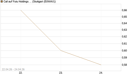 Call auf Futu Holdings ADR [J.P. Morgan Structured Products B.V.] Chart