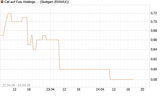 Call auf Futu Holdings ADR [J.P. Morgan Structured Products B.V.] Chart