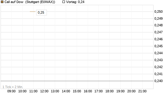Call auf Dow [J.P. Morgan Structured Products B.V.] Chart