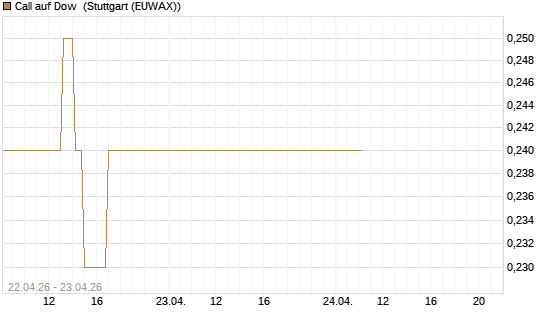 Call auf Dow [J.P. Morgan Structured Products B.V.] Chart