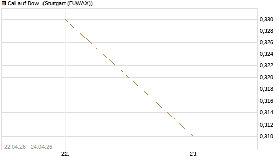 Call auf Dow [J.P. Morgan Structured Products B.V.] Chart