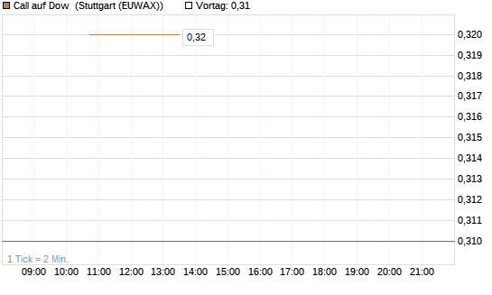 Call auf Dow [J.P. Morgan Structured Products B.V.] Chart