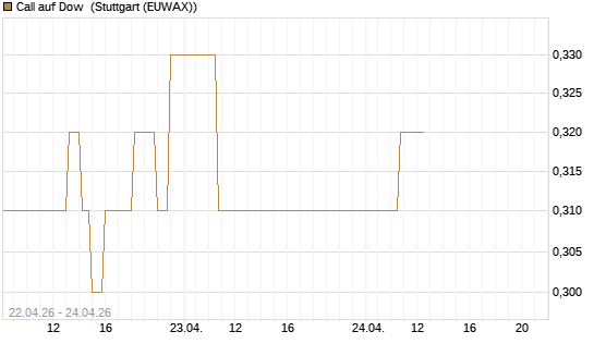 Call auf Dow [J.P. Morgan Structured Products B.V.] Chart