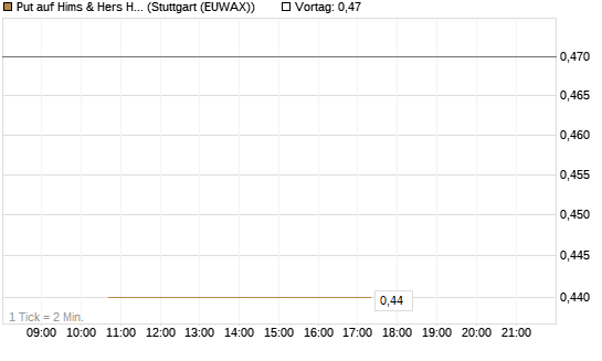 Put auf Hims & Hers Health Inc A [J.P. Morgan Structured Products B.V.] Chart