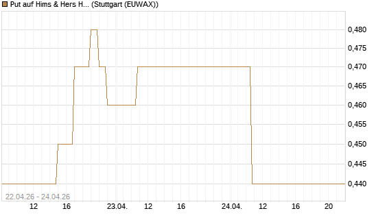 Put auf Hims & Hers Health Inc A [J.P. Morgan Structured Products B.V.] Chart