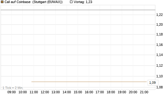 Call auf Coinbase [J.P. Morgan Structured Products B.V.] Chart