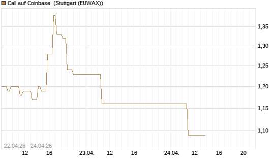 Call auf Coinbase [J.P. Morgan Structured Products B.V.] Chart
