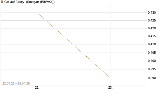Call auf Fastly [J.P. Morgan Structured Products B.V.] Chart