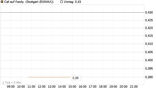 Call auf Fastly [J.P. Morgan Structured Products B.V.] Chart