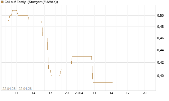 Call auf Fastly [J.P. Morgan Structured Products B.V.] Chart