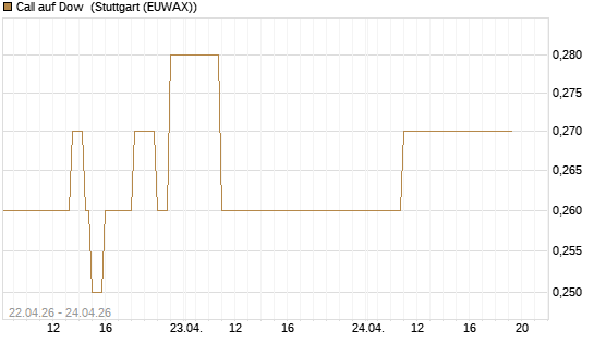 Call auf Dow [J.P. Morgan Structured Products B.V.] Chart