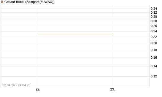 Call auf Bilibili [J.P. Morgan Structured Products B.V.] Chart