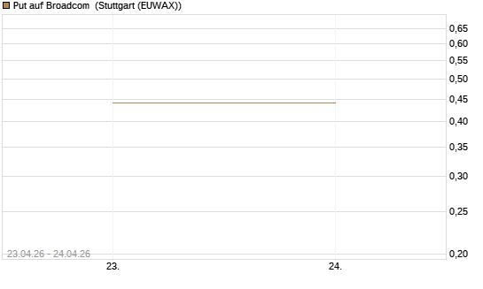 Put auf Broadcom [UniCredit Bank GmbH] Chart