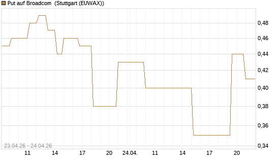 Put auf Broadcom [UniCredit Bank GmbH] Chart