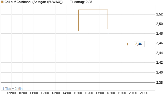 Call auf Coinbase [UniCredit Bank GmbH] Chart
