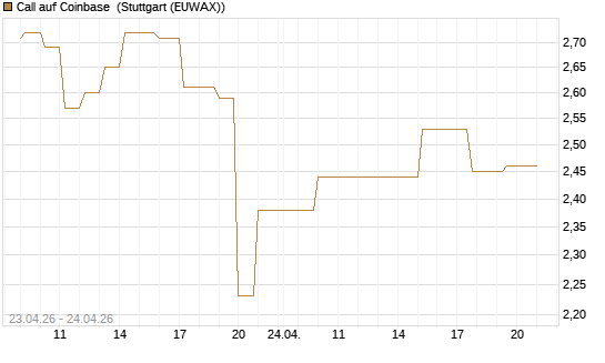 Call auf Coinbase [UniCredit Bank GmbH] Chart