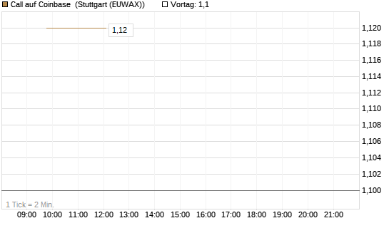 Call auf Coinbase [UniCredit Bank GmbH] Chart