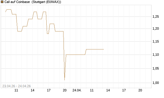Call auf Coinbase [UniCredit Bank GmbH] Chart