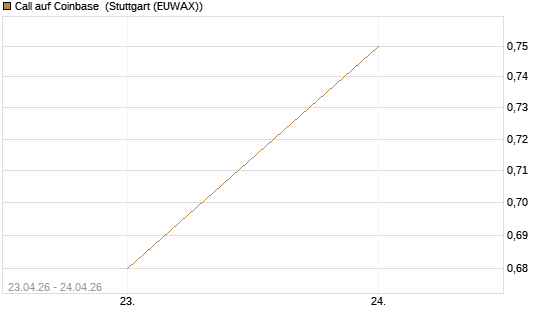 Call auf Coinbase [UniCredit Bank GmbH] Chart