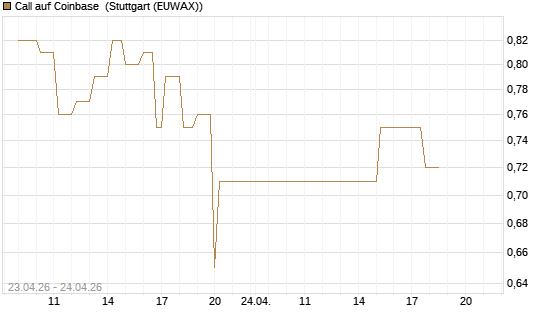Call auf Coinbase [UniCredit Bank GmbH] Chart