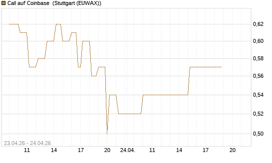 Call auf Coinbase [UniCredit Bank GmbH] Chart