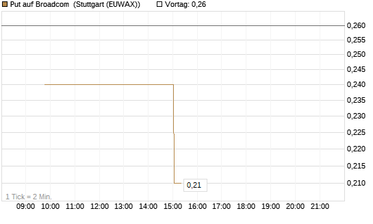 Put auf Broadcom [UniCredit Bank GmbH] Chart