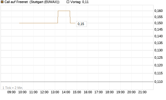 Call auf Freenet [UniCredit Bank GmbH] Chart