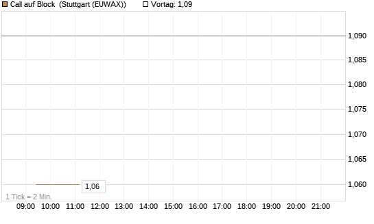 Call auf Block [BNP Paribas Emissions- und Handelsges.] Chart