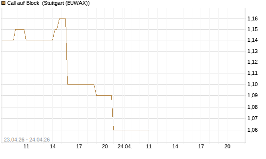 Call auf Block [BNP Paribas Emissions- und Handelsges.] Chart