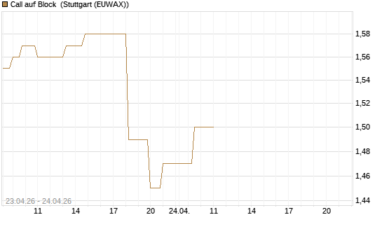 Call auf Block [BNP Paribas Emissions- und Handelsges.] Chart