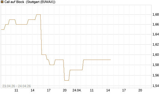 Call auf Block [BNP Paribas Emissions- und Handelsges.] Chart