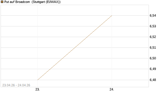 Put auf Broadcom [BNP Paribas Emissions- und Handelsges.] Chart