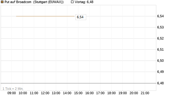 Put auf Broadcom [BNP Paribas Emissions- und Handelsges.] Chart