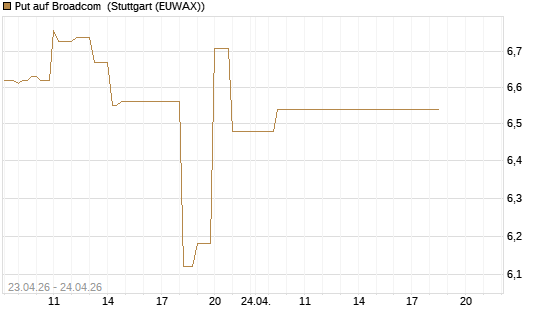 Put auf Broadcom [BNP Paribas Emissions- und Handelsges.] Chart