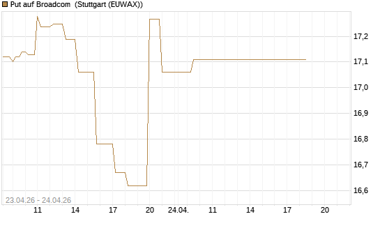 Put auf Broadcom [BNP Paribas Emissions- und Handelsges.] Chart