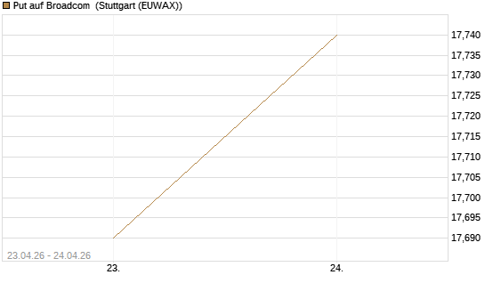 Put auf Broadcom [BNP Paribas Emissions- und Handelsges.] Chart