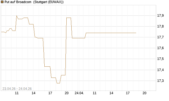 Put auf Broadcom [BNP Paribas Emissions- und Handelsges.] Chart