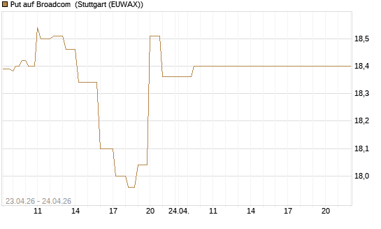 Put auf Broadcom [BNP Paribas Emissions- und Handelsges.] Chart